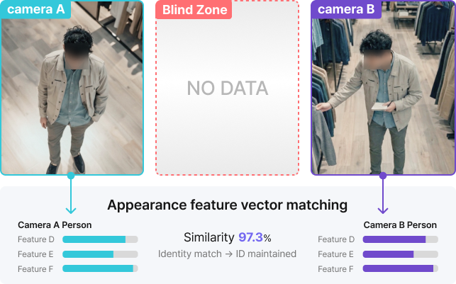Re-ID 카메라 간 외형 벡터 매칭
