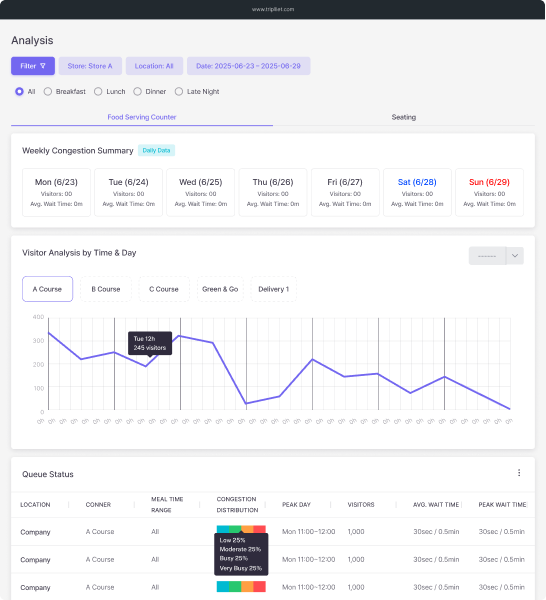 운영 시프트 기반 통계 분석